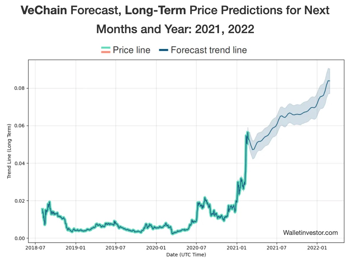vechain price prediction 2021
