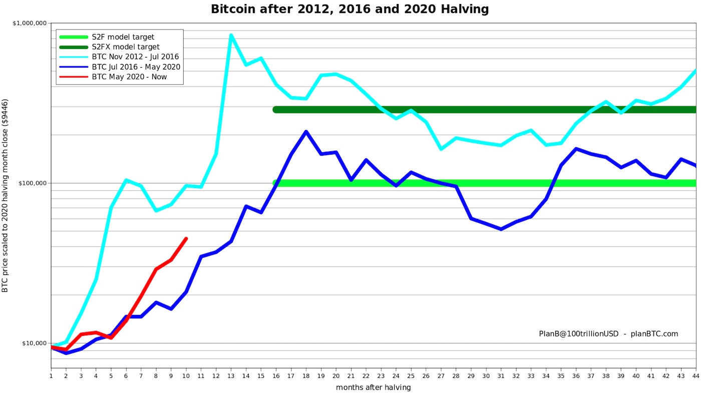 stock to flow model bitcoin 2021